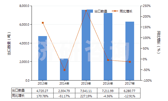 2013-2017年中國(guó)其他含硅量≥99.99%的硅(HS28046190)出口量及增速統(tǒng)計(jì)